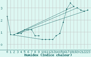 Courbe de l'humidex pour Saint-Laurent-du-Pont (38)