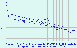 Courbe de tempratures pour Neuhutten-Spessart