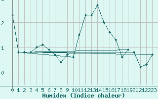 Courbe de l'humidex pour Hallau