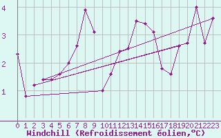 Courbe du refroidissement olien pour Mallnitz Ii