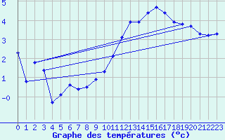 Courbe de tempratures pour Beitem (Be)