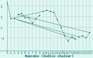 Courbe de l'humidex pour Kozienice