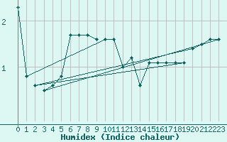 Courbe de l'humidex pour Saint-Laurent-du-Pont (38)