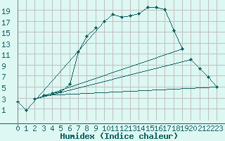 Courbe de l'humidex pour Berka, Bad (Flugplat