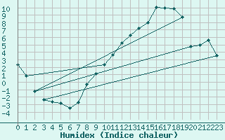 Courbe de l'humidex pour Continvoir (37)