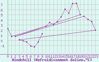 Courbe du refroidissement olien pour Bois-de-Villers (Be)