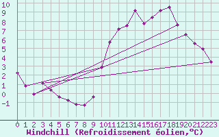 Courbe du refroidissement olien pour Tour-en-Sologne (41)