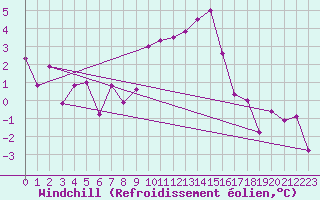 Courbe du refroidissement olien pour Chur-Ems