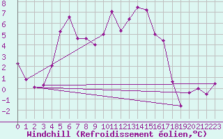 Courbe du refroidissement olien pour Brianon (05)