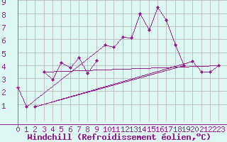 Courbe du refroidissement olien pour Wynau