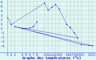 Courbe de tempratures pour Torla-Ordesa El Cebollar