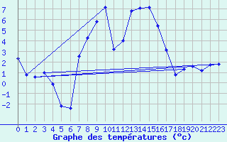 Courbe de tempratures pour Vest-Torpa Ii