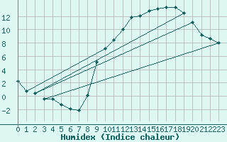 Courbe de l'humidex pour Toussus-le-Noble (78)