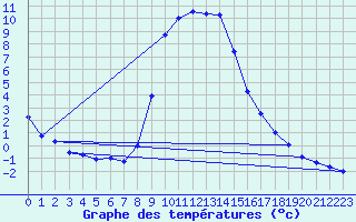 Courbe de tempratures pour Reichenau / Rax