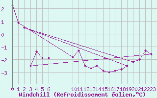 Courbe du refroidissement olien pour Resko