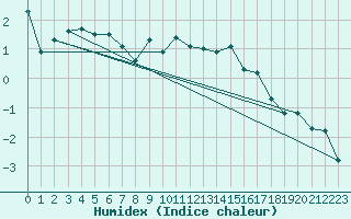 Courbe de l'humidex pour Crap Masegn