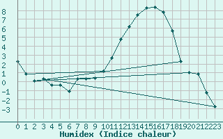 Courbe de l'humidex pour Angliers (17)