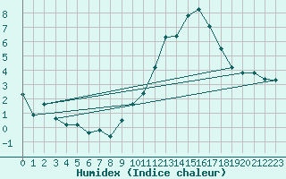 Courbe de l'humidex pour Le Mesnil-Esnard (76)