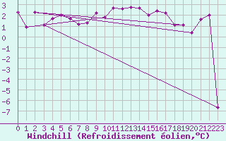 Courbe du refroidissement olien pour Lille (59)
