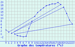 Courbe de tempratures pour Selonnet (04)