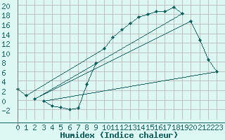 Courbe de l'humidex pour Selonnet (04)
