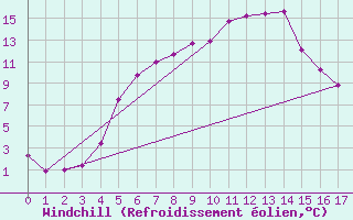 Courbe du refroidissement olien pour Abisko
