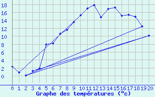 Courbe de tempratures pour Kilpisjarvi