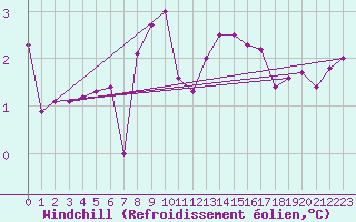 Courbe du refroidissement olien pour Florennes (Be)