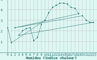 Courbe de l'humidex pour Einsiedeln