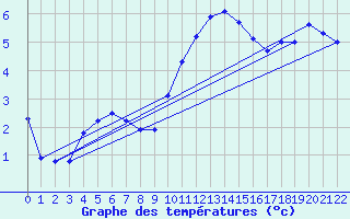 Courbe de tempratures pour Variscourt (02)
