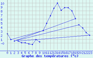 Courbe de tempratures pour Mende - Chabrits (48)