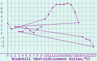 Courbe du refroidissement olien pour Gardelegen