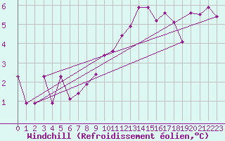 Courbe du refroidissement olien pour Kuemmersruck