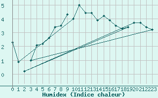 Courbe de l'humidex pour Kunda