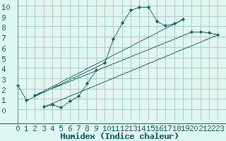 Courbe de l'humidex pour Lille (59)