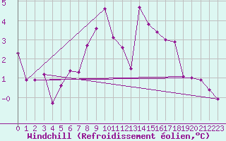 Courbe du refroidissement olien pour De Bilt (PB)