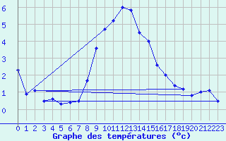 Courbe de tempratures pour Simplon-Dorf