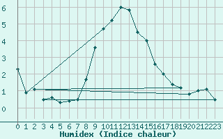 Courbe de l'humidex pour Simplon-Dorf