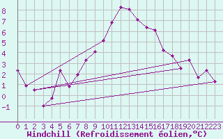 Courbe du refroidissement olien pour Malmo