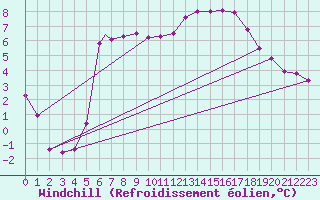 Courbe du refroidissement olien pour Odense / Beldringe
