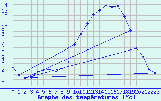 Courbe de tempratures pour Fains-Veel (55)