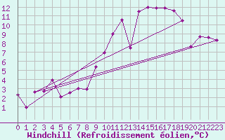 Courbe du refroidissement olien pour Wdenswil