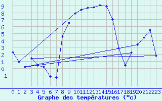 Courbe de tempratures pour Les Eplatures - La Chaux-de-Fonds (Sw)