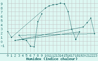 Courbe de l'humidex pour Les Eplatures - La Chaux-de-Fonds (Sw)