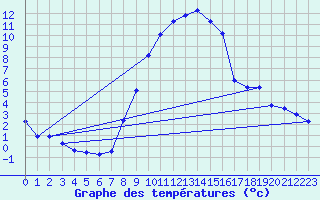 Courbe de tempratures pour Chateau-d-Oex