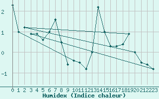 Courbe de l'humidex pour Jungfraujoch (Sw)