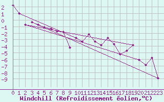 Courbe du refroidissement olien pour Bergn / Latsch