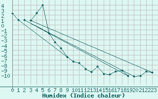 Courbe de l'humidex pour Bernina