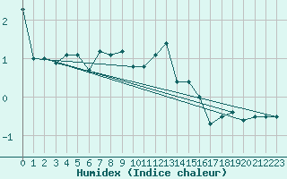 Courbe de l'humidex pour Reichenau / Rax