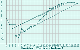 Courbe de l'humidex pour Kalmar Flygplats